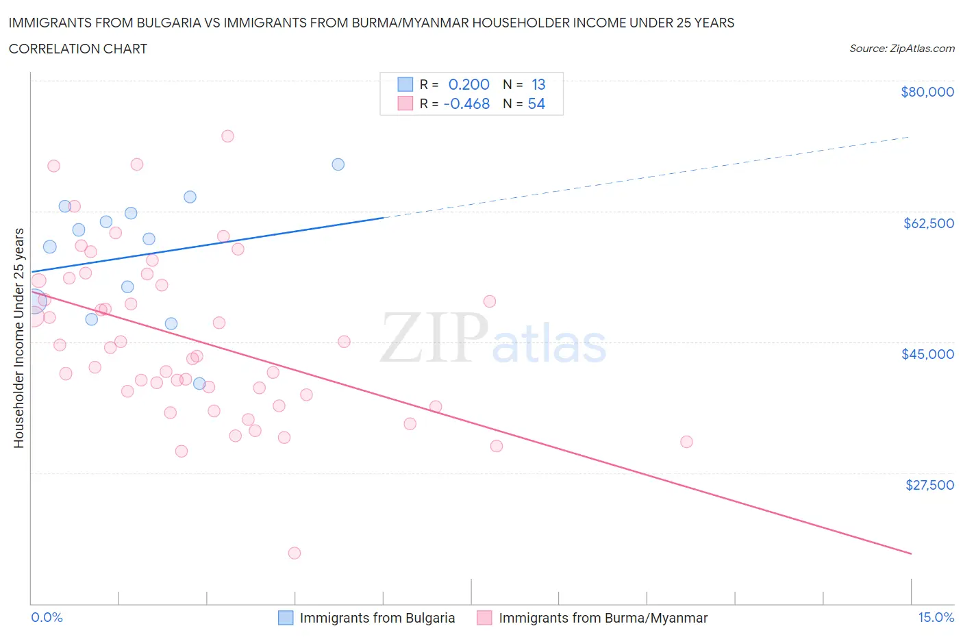 Immigrants from Bulgaria vs Immigrants from Burma/Myanmar Householder Income Under 25 years