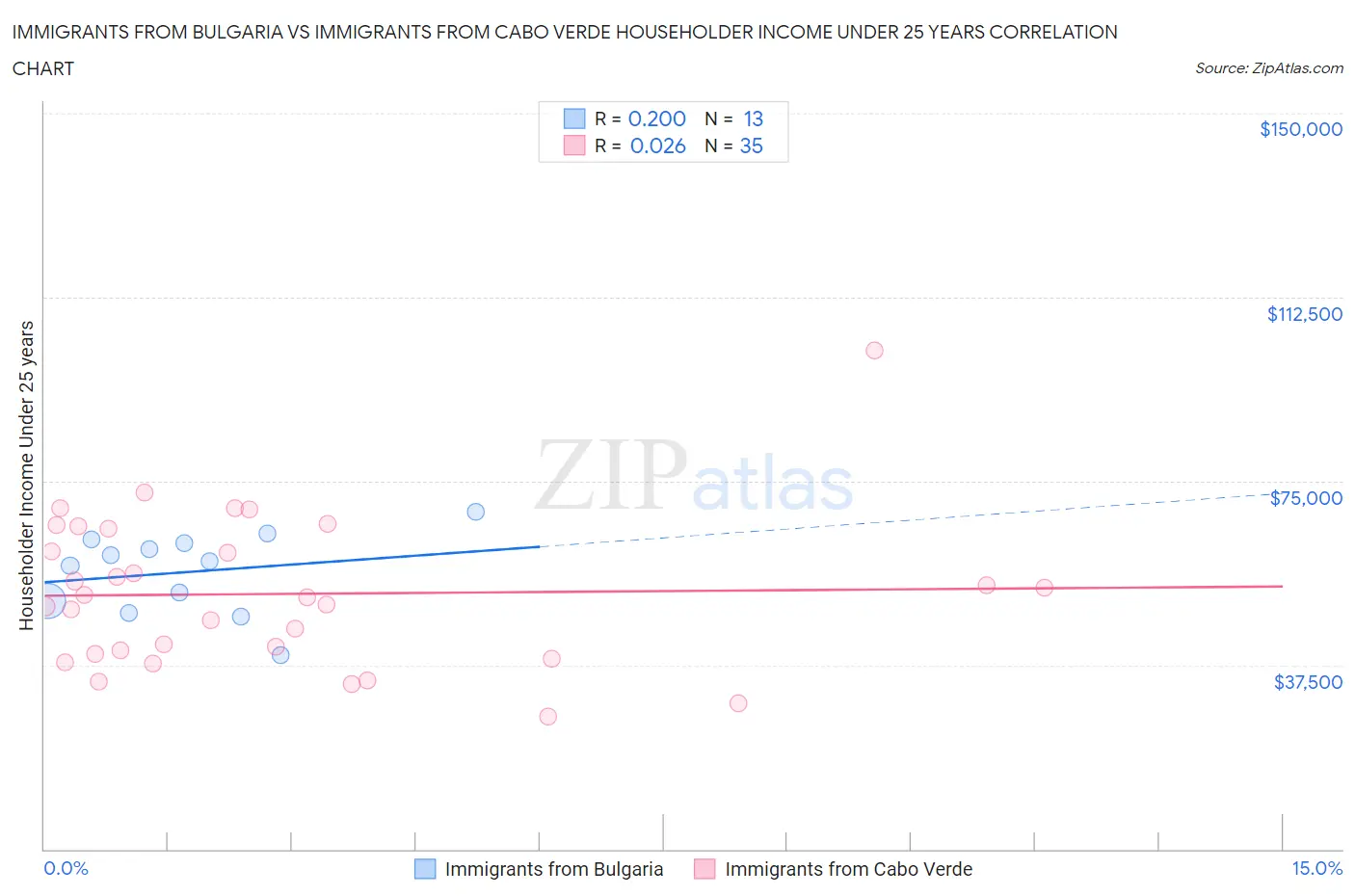Immigrants from Bulgaria vs Immigrants from Cabo Verde Householder Income Under 25 years