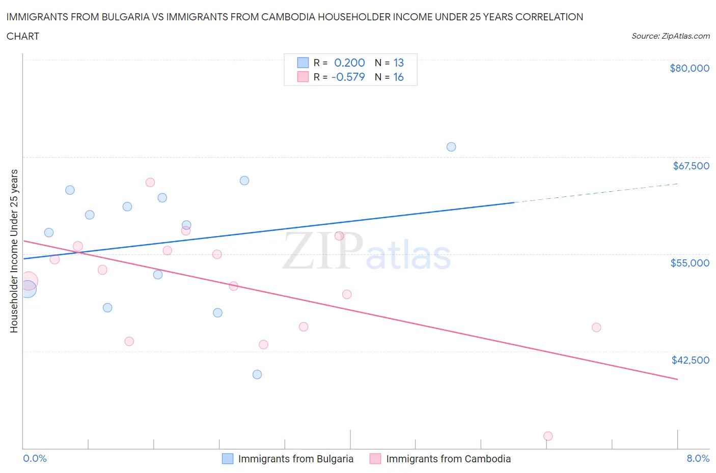 Immigrants from Bulgaria vs Immigrants from Cambodia Householder Income Under 25 years