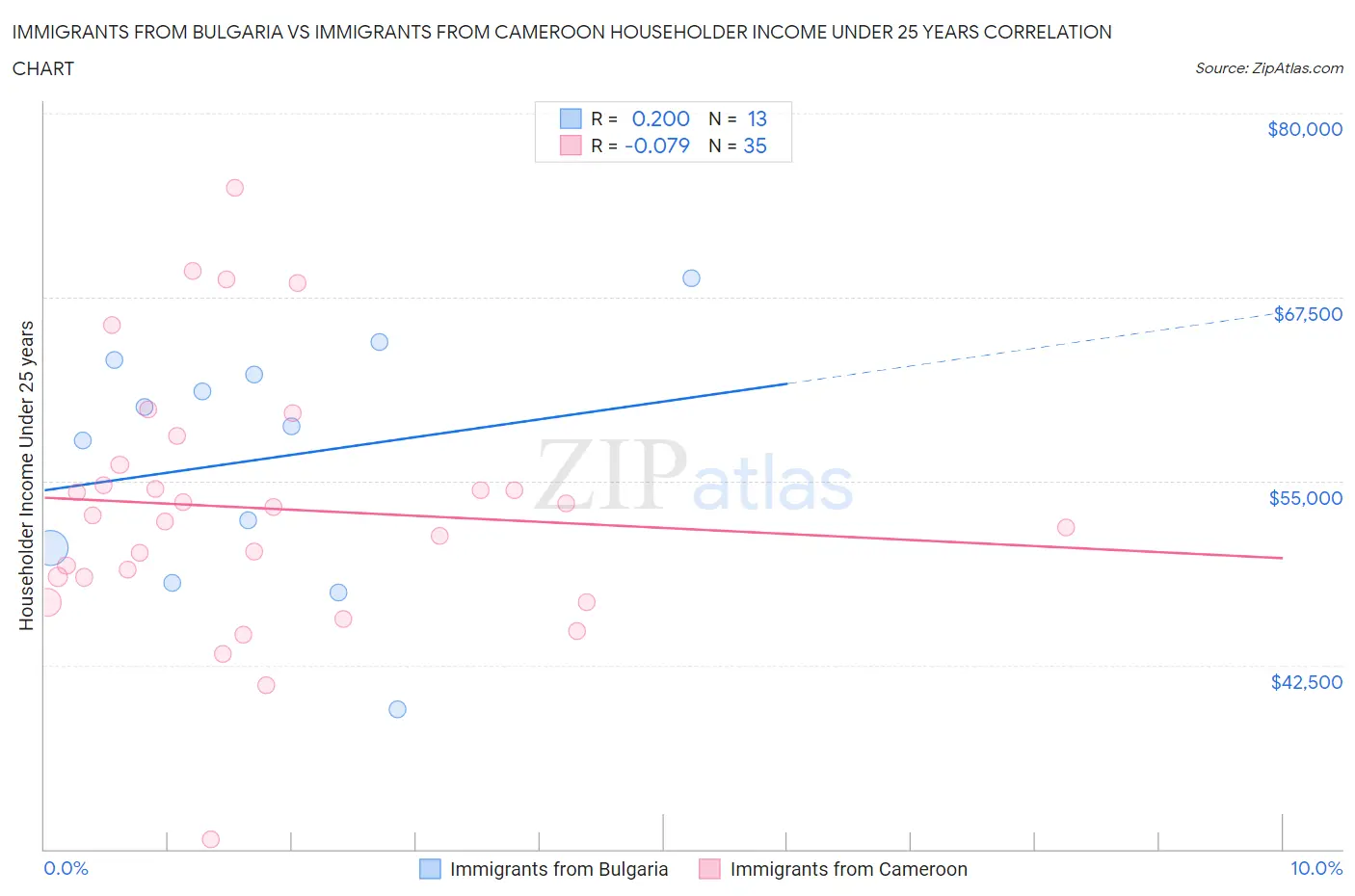 Immigrants from Bulgaria vs Immigrants from Cameroon Householder Income Under 25 years
