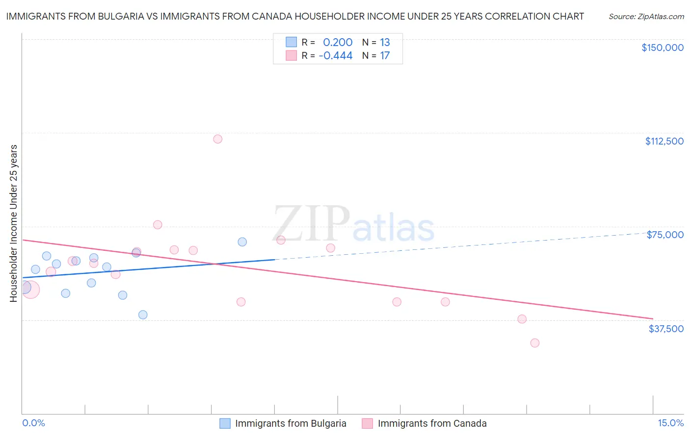 Immigrants from Bulgaria vs Immigrants from Canada Householder Income Under 25 years