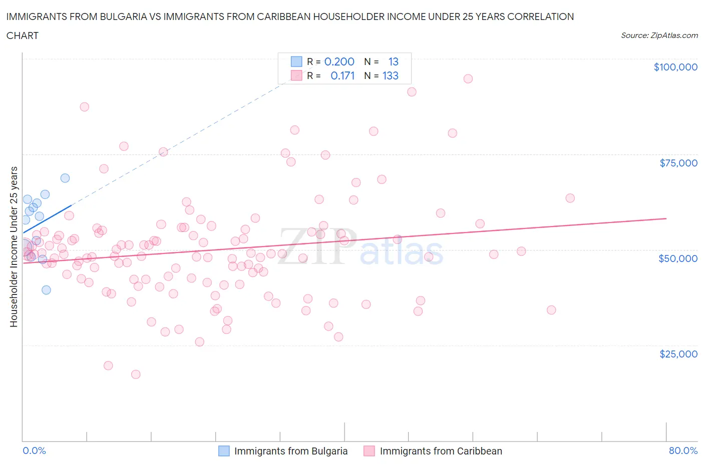 Immigrants from Bulgaria vs Immigrants from Caribbean Householder Income Under 25 years