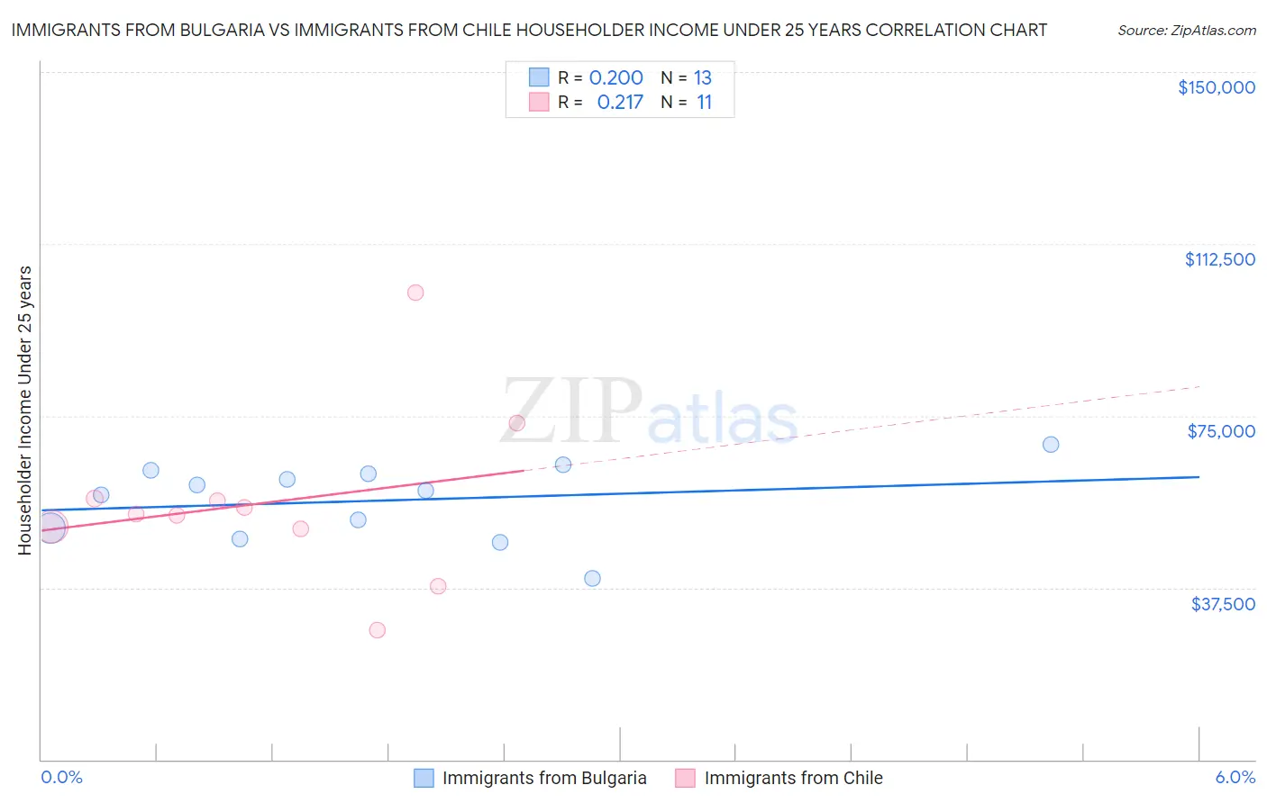 Immigrants from Bulgaria vs Immigrants from Chile Householder Income Under 25 years