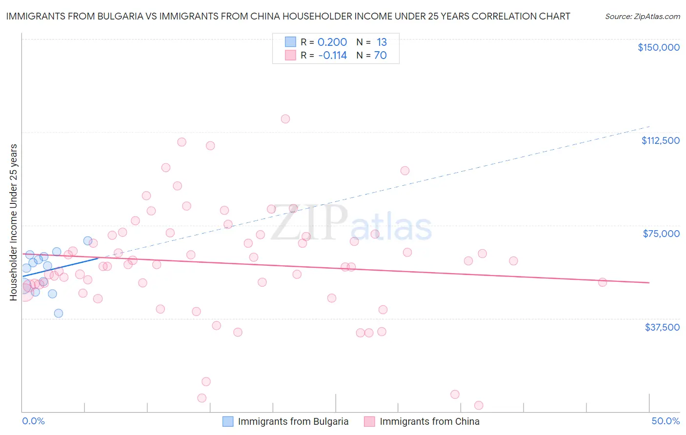 Immigrants from Bulgaria vs Immigrants from China Householder Income Under 25 years