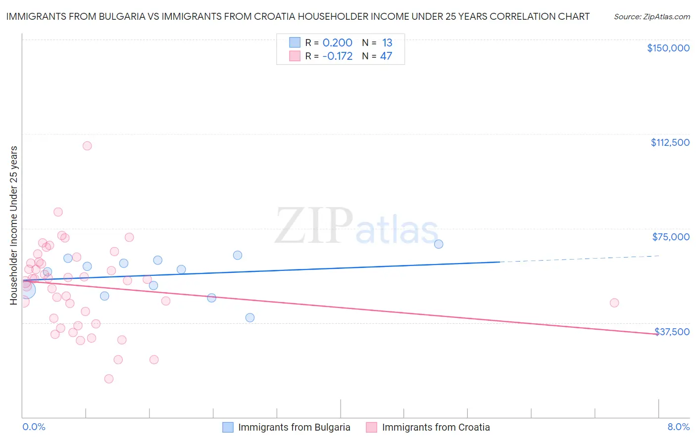 Immigrants from Bulgaria vs Immigrants from Croatia Householder Income Under 25 years