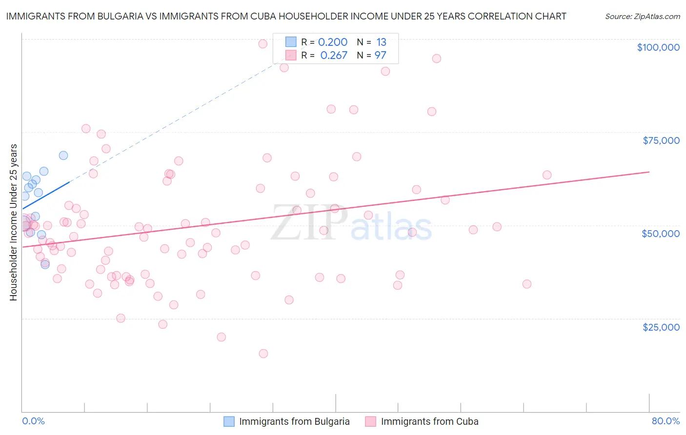 Immigrants from Bulgaria vs Immigrants from Cuba Householder Income Under 25 years