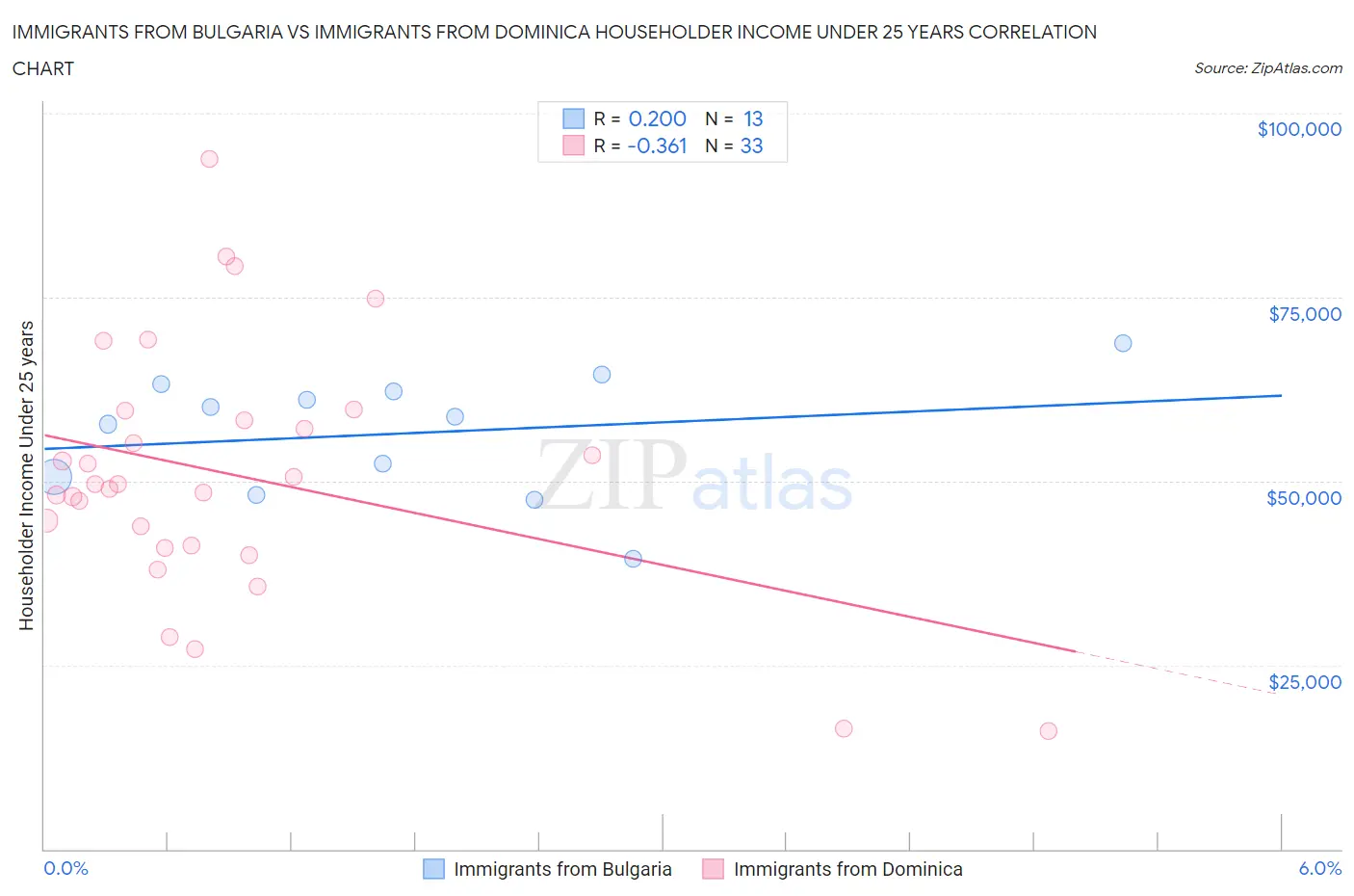 Immigrants from Bulgaria vs Immigrants from Dominica Householder Income Under 25 years