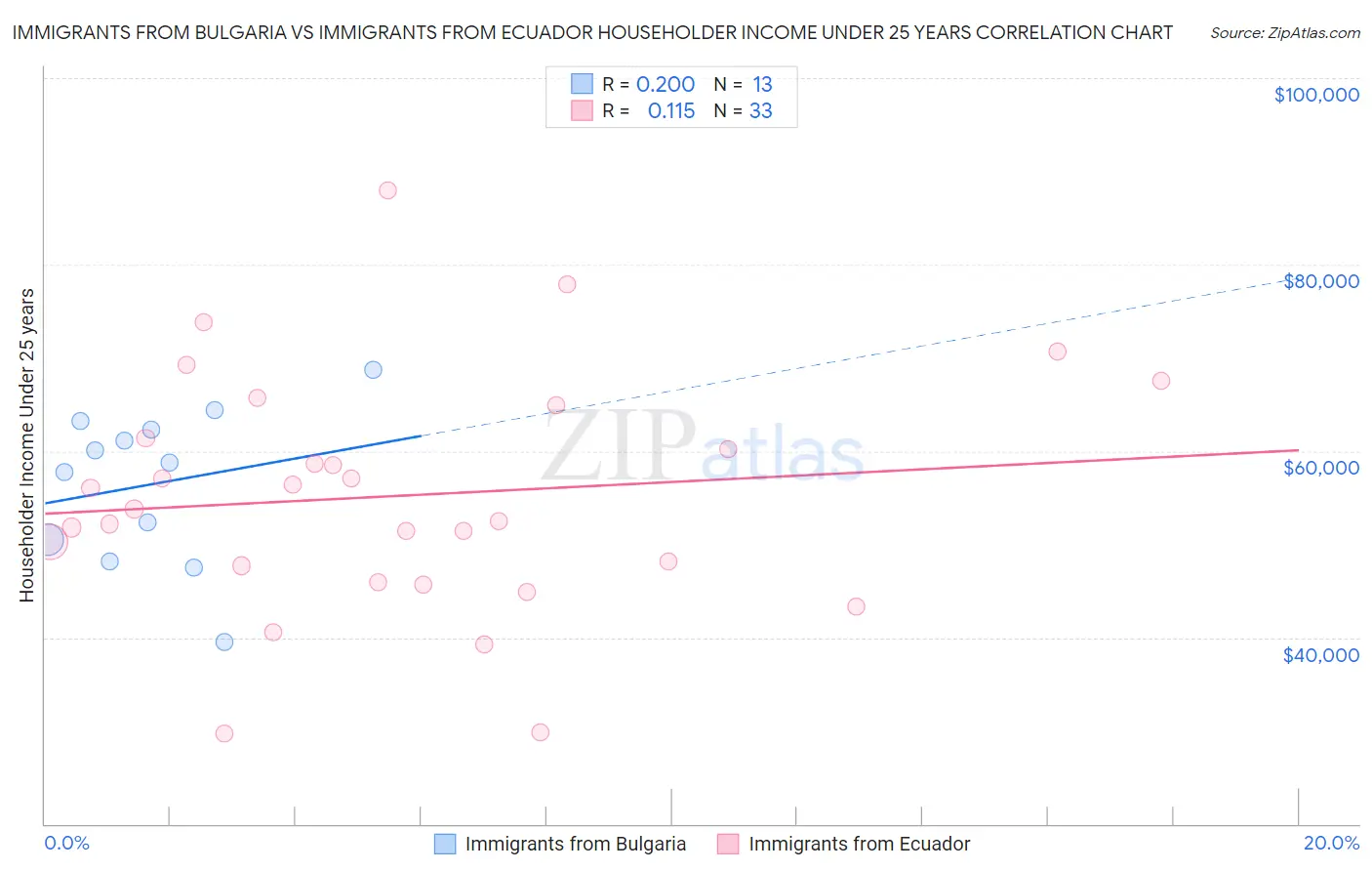 Immigrants from Bulgaria vs Immigrants from Ecuador Householder Income Under 25 years