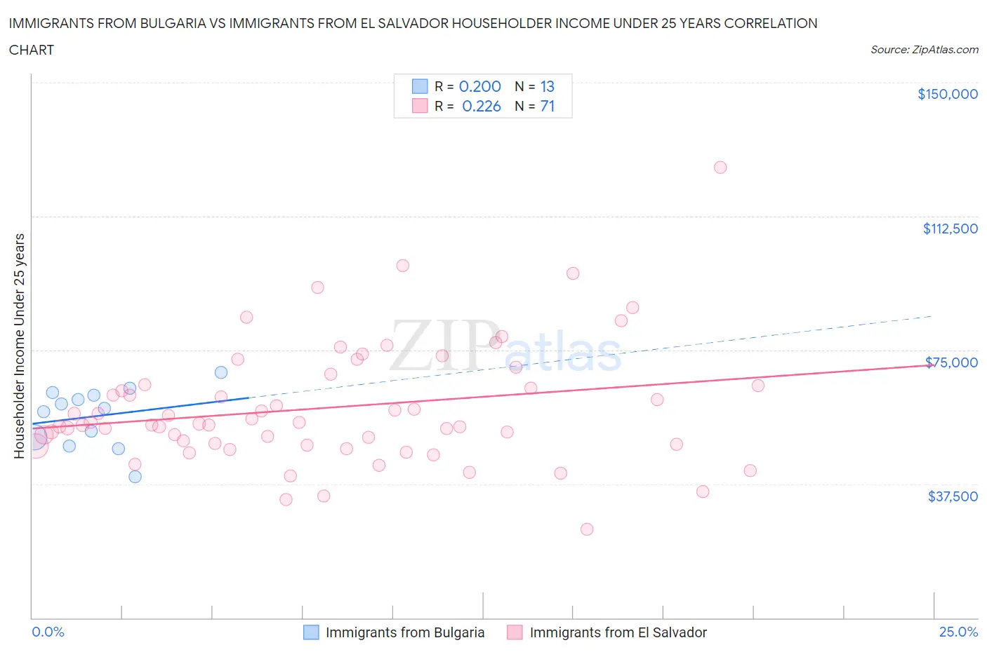 Immigrants from Bulgaria vs Immigrants from El Salvador Householder Income Under 25 years