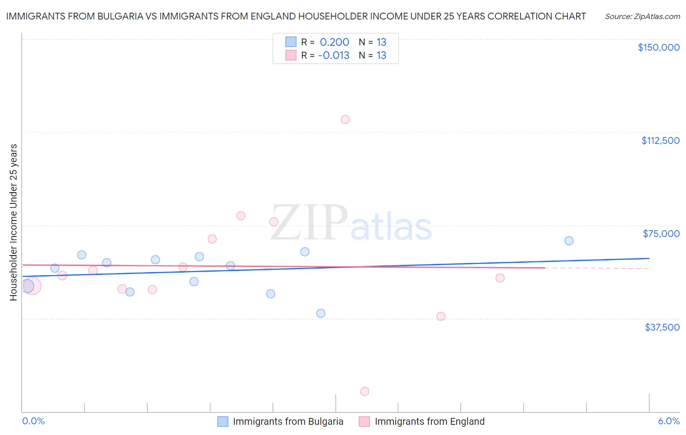 Immigrants from Bulgaria vs Immigrants from England Householder Income Under 25 years