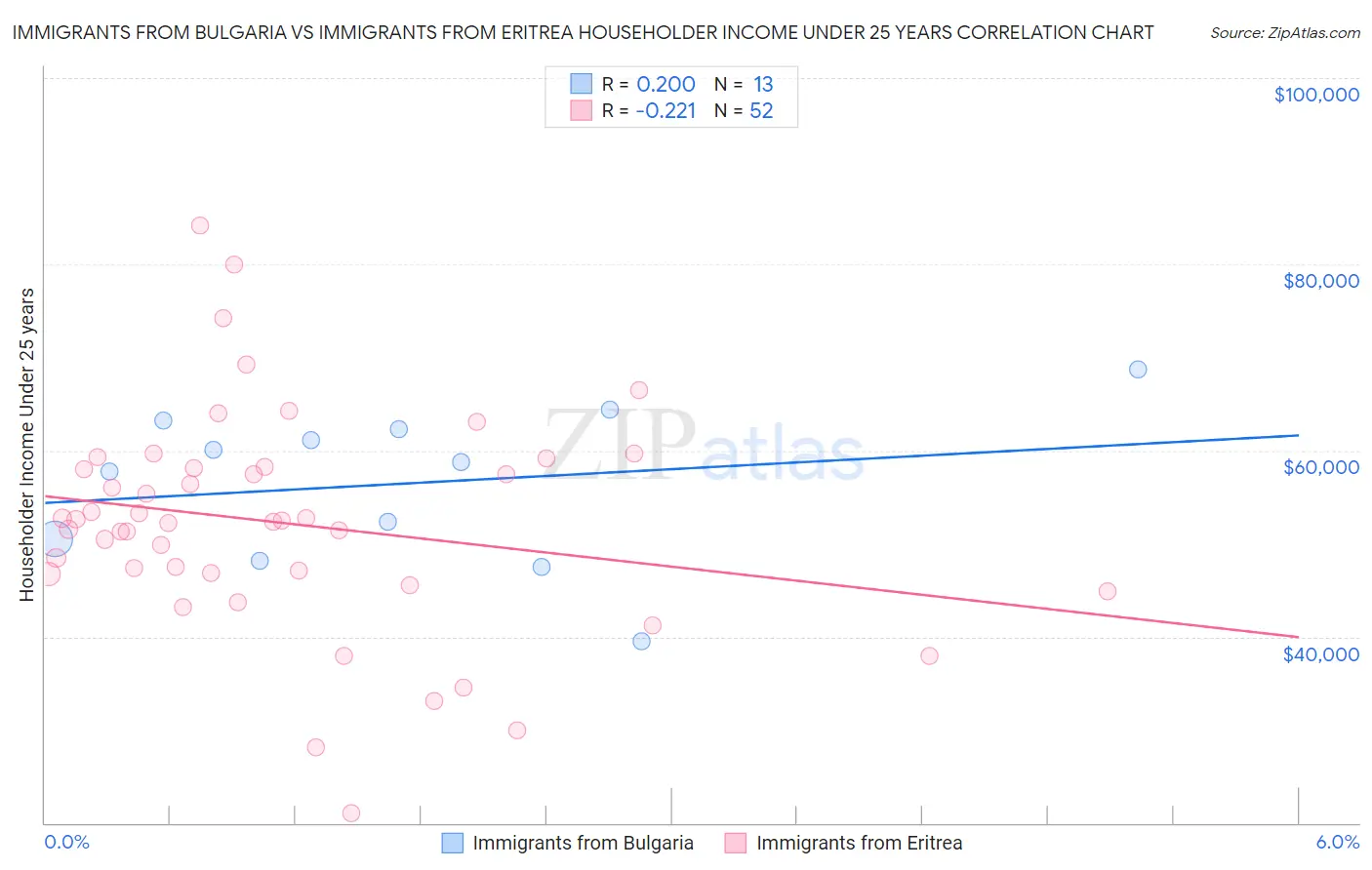 Immigrants from Bulgaria vs Immigrants from Eritrea Householder Income Under 25 years