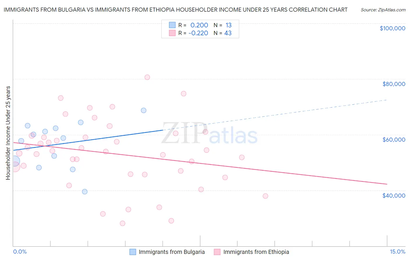 Immigrants from Bulgaria vs Immigrants from Ethiopia Householder Income Under 25 years