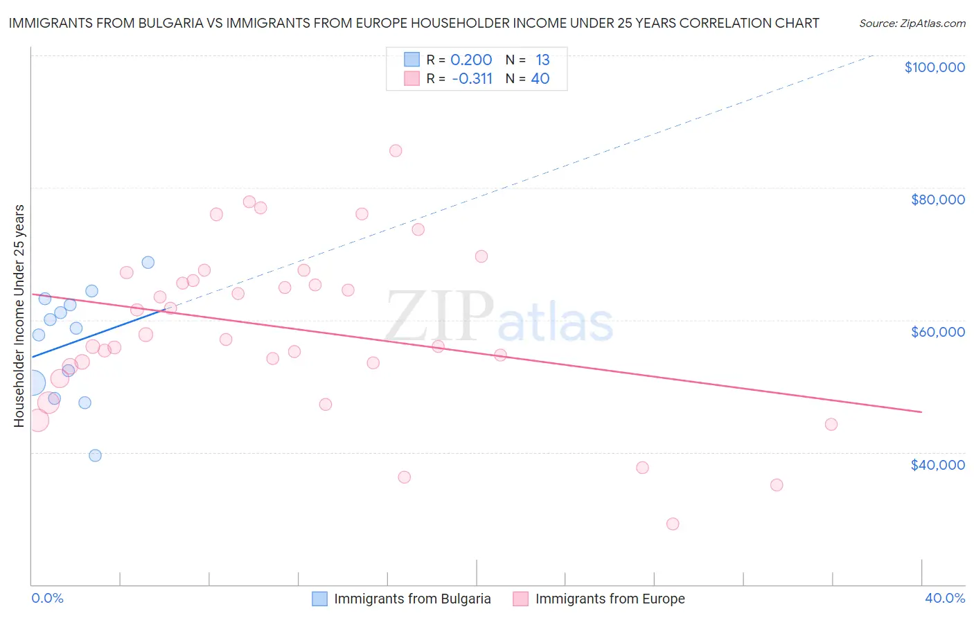 Immigrants from Bulgaria vs Immigrants from Europe Householder Income Under 25 years