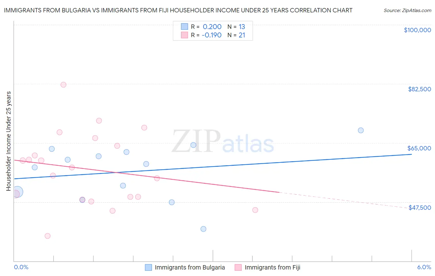 Immigrants from Bulgaria vs Immigrants from Fiji Householder Income Under 25 years