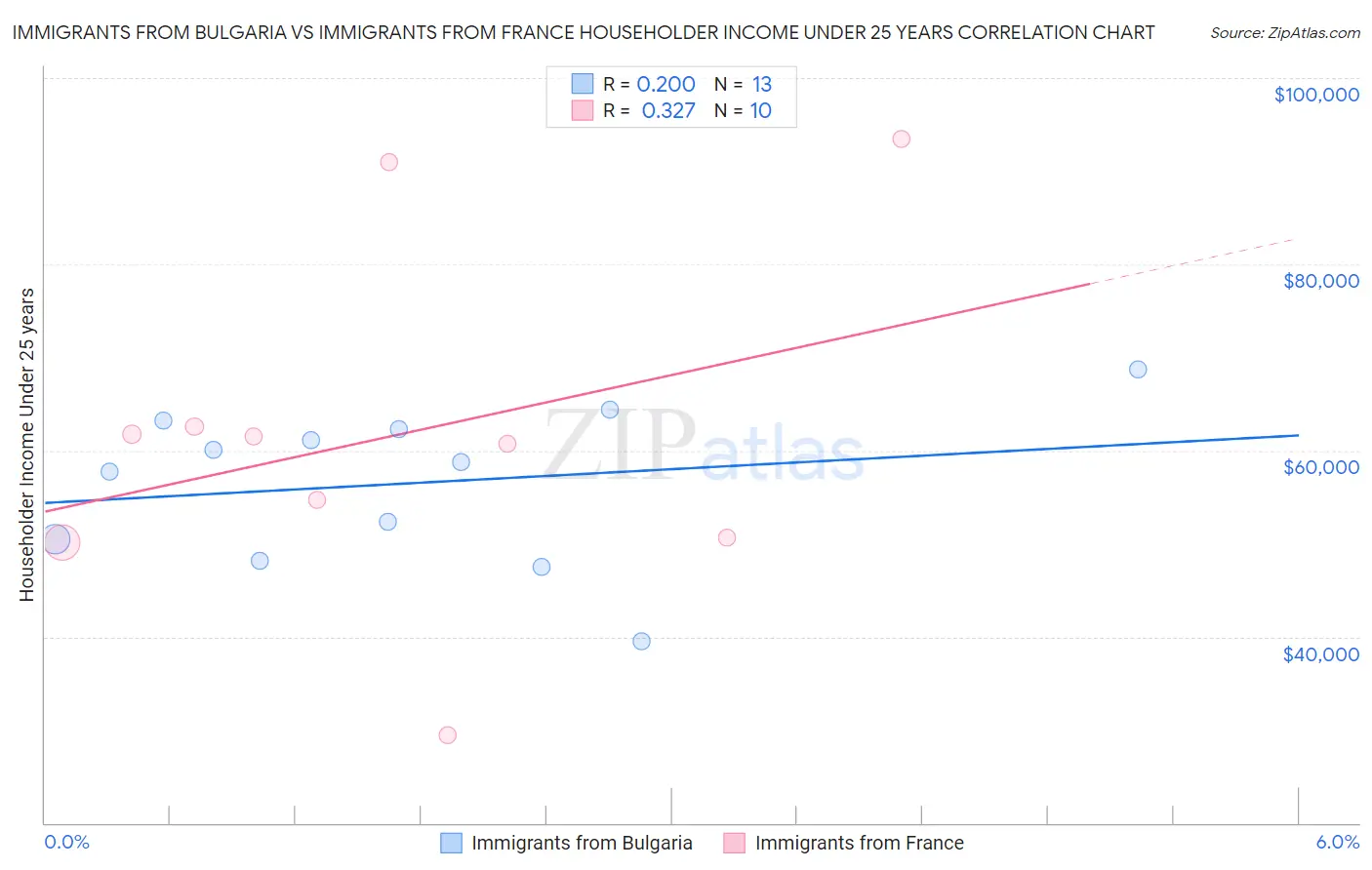 Immigrants from Bulgaria vs Immigrants from France Householder Income Under 25 years