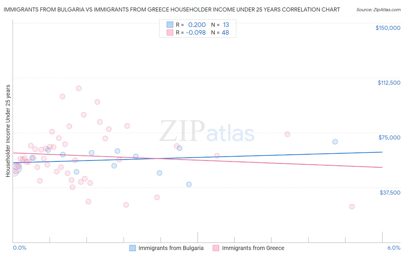 Immigrants from Bulgaria vs Immigrants from Greece Householder Income Under 25 years