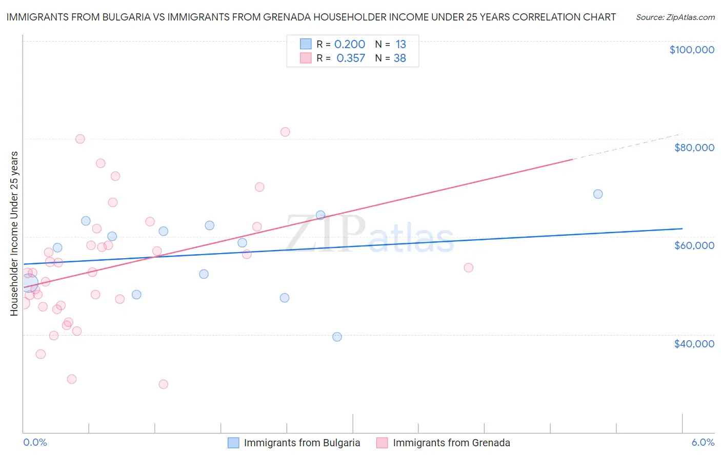 Immigrants from Bulgaria vs Immigrants from Grenada Householder Income Under 25 years