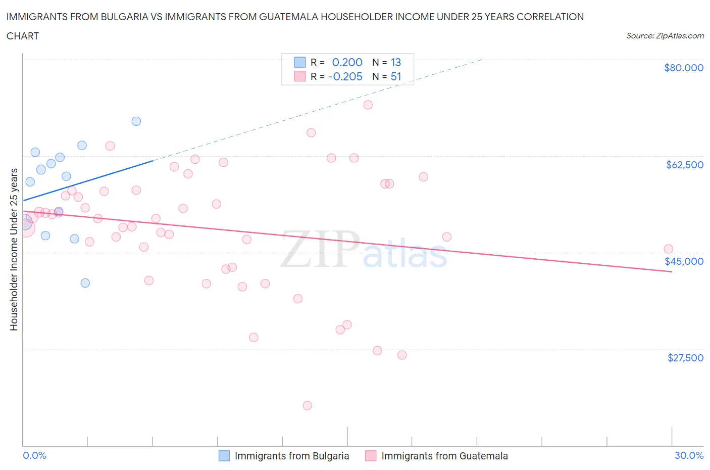 Immigrants from Bulgaria vs Immigrants from Guatemala Householder Income Under 25 years