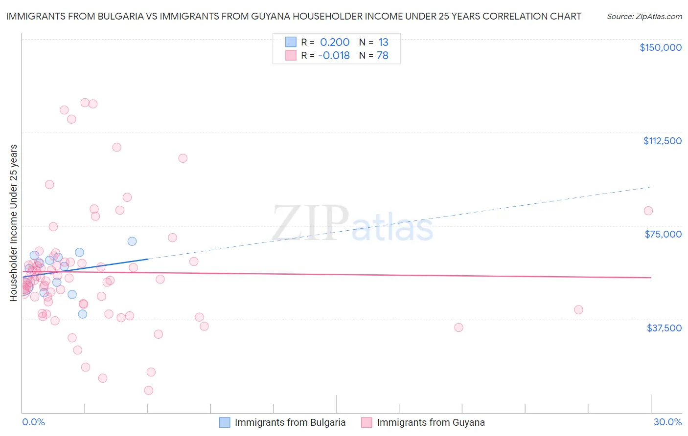 Immigrants from Bulgaria vs Immigrants from Guyana Householder Income Under 25 years