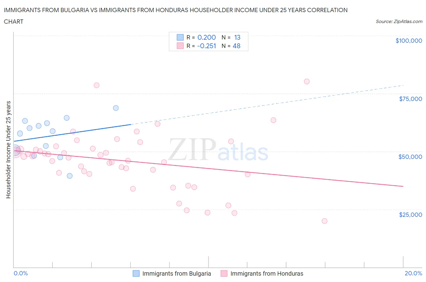 Immigrants from Bulgaria vs Immigrants from Honduras Householder Income Under 25 years