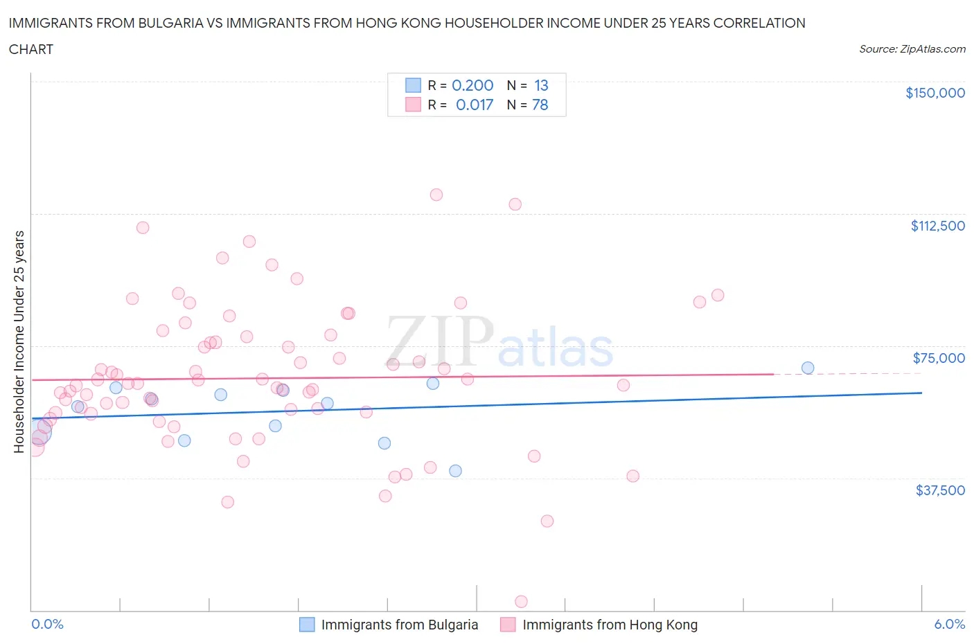 Immigrants from Bulgaria vs Immigrants from Hong Kong Householder Income Under 25 years