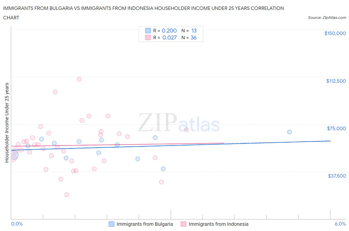 Immigrants from Bulgaria vs Immigrants from Indonesia Householder Income Under 25 years
