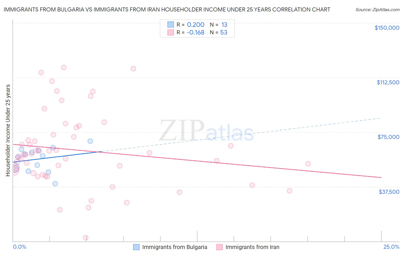 Immigrants from Bulgaria vs Immigrants from Iran Householder Income Under 25 years