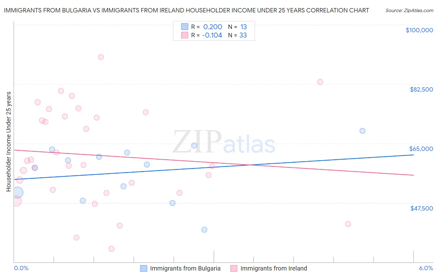 Immigrants from Bulgaria vs Immigrants from Ireland Householder Income Under 25 years