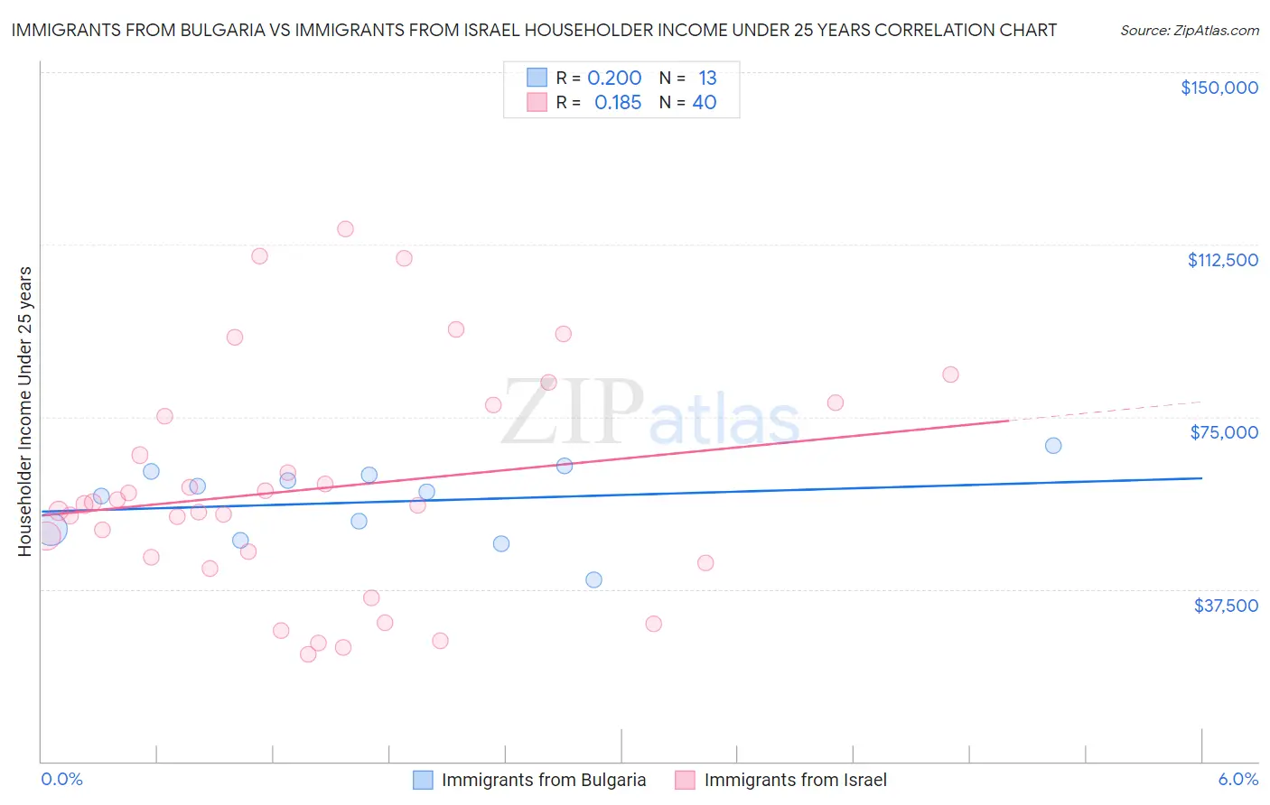 Immigrants from Bulgaria vs Immigrants from Israel Householder Income Under 25 years