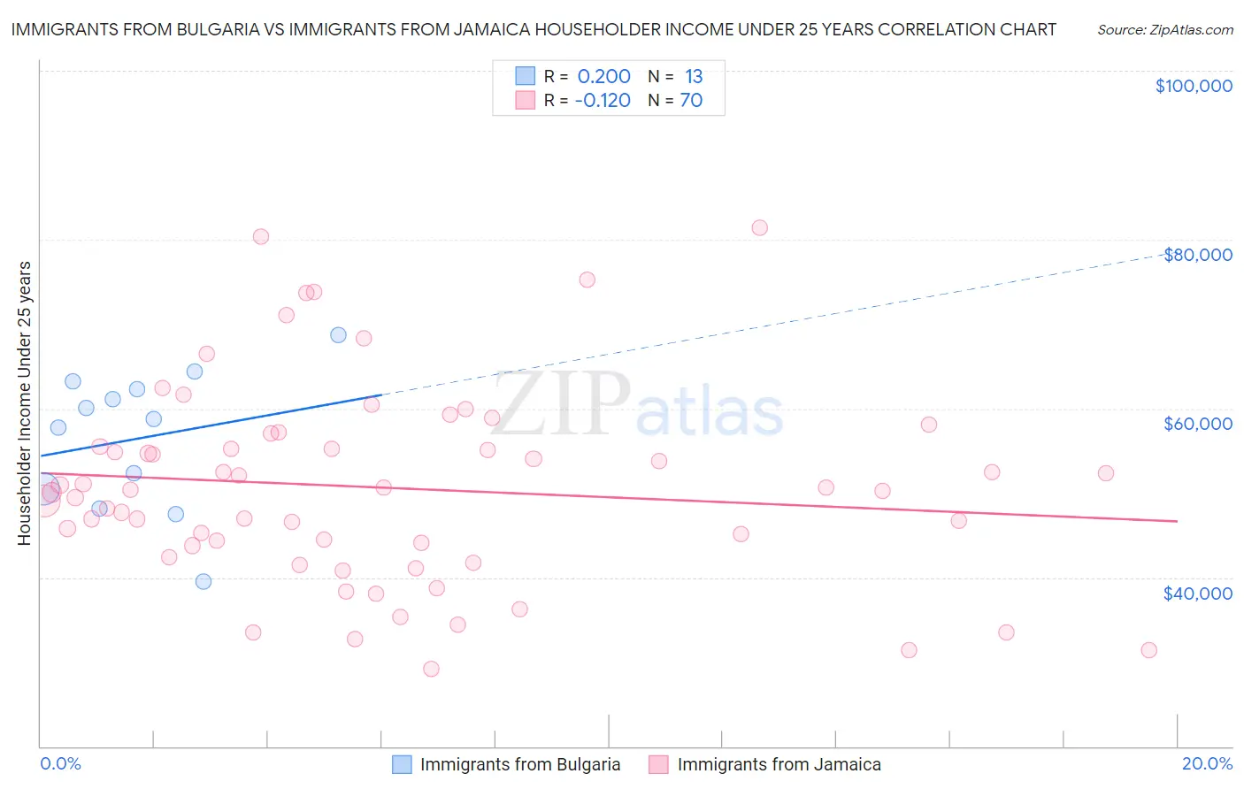 Immigrants from Bulgaria vs Immigrants from Jamaica Householder Income Under 25 years