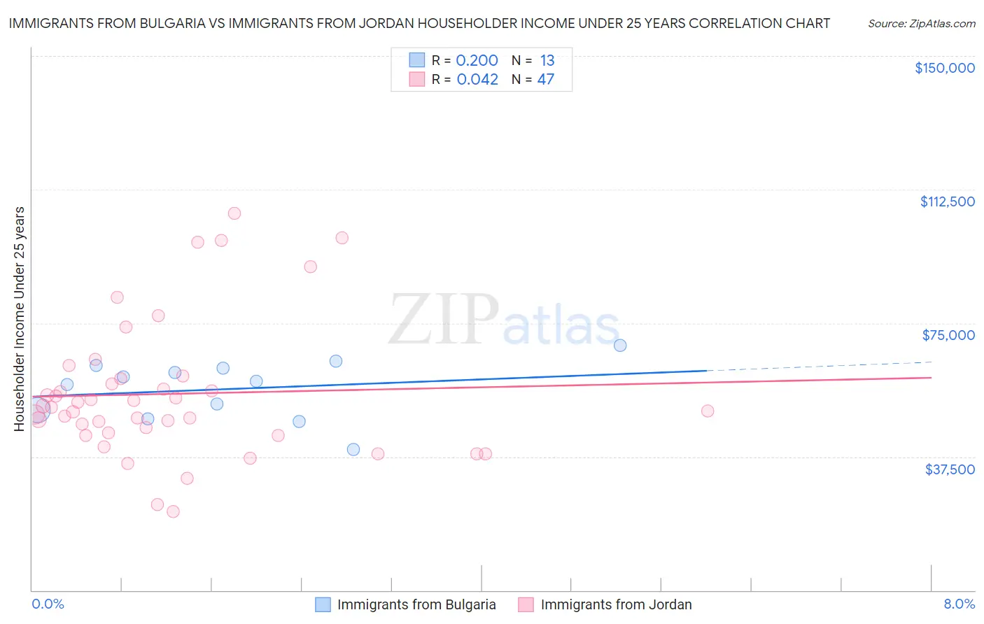 Immigrants from Bulgaria vs Immigrants from Jordan Householder Income Under 25 years