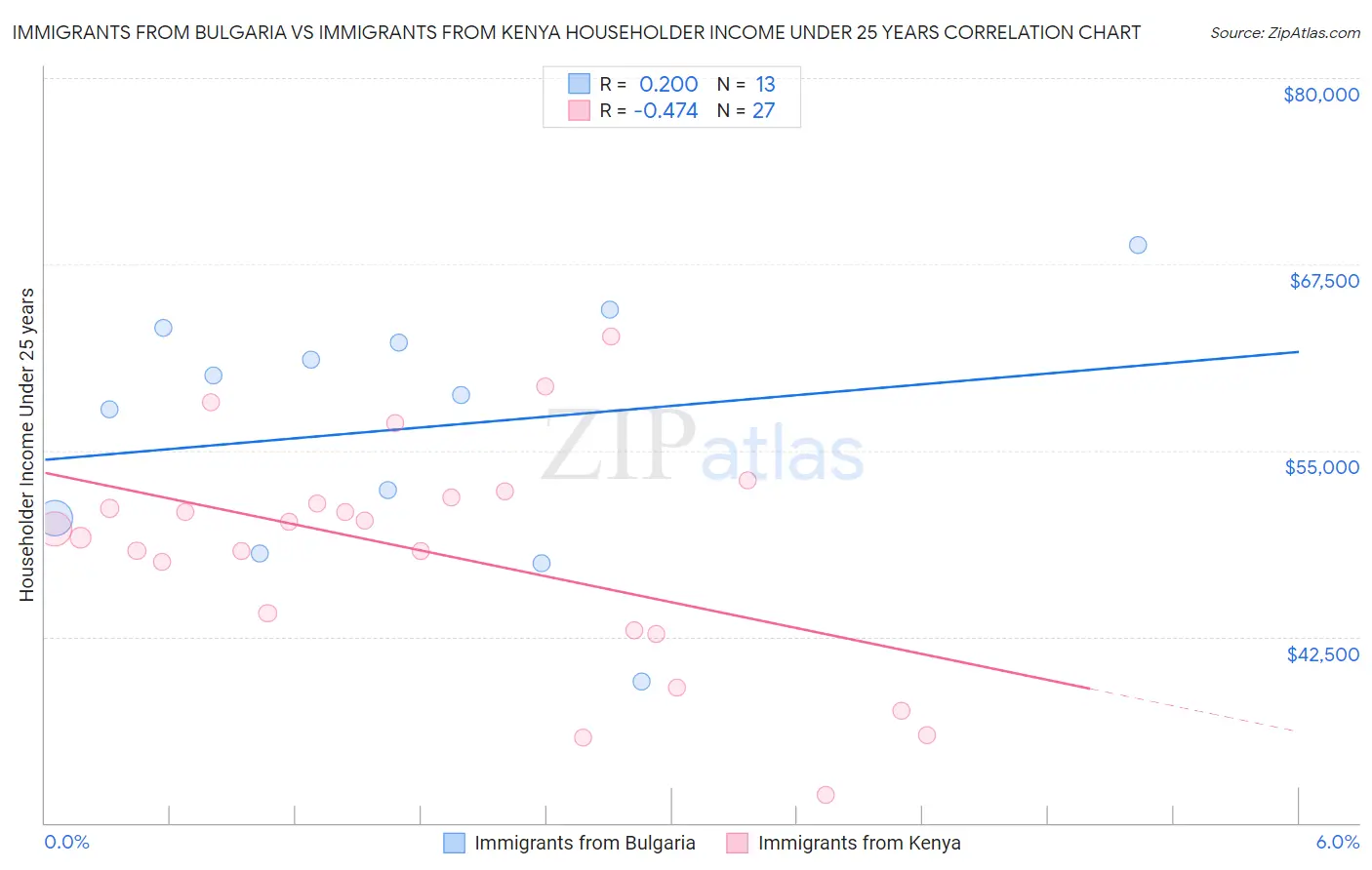 Immigrants from Bulgaria vs Immigrants from Kenya Householder Income Under 25 years