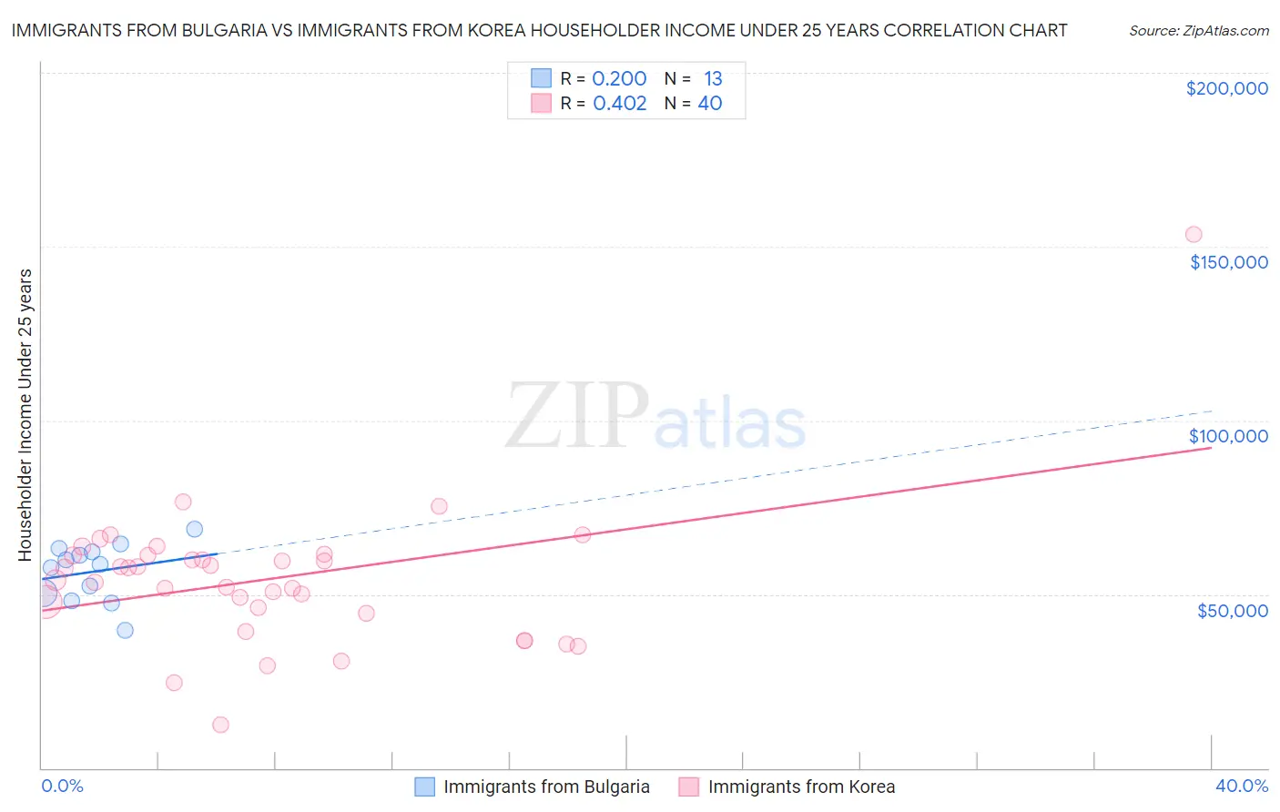 Immigrants from Bulgaria vs Immigrants from Korea Householder Income Under 25 years
