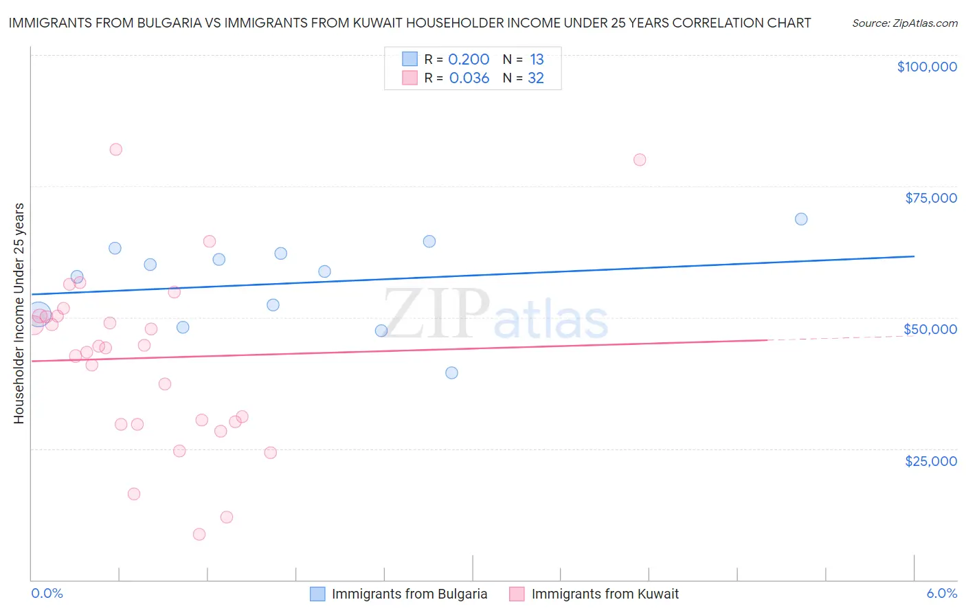 Immigrants from Bulgaria vs Immigrants from Kuwait Householder Income Under 25 years