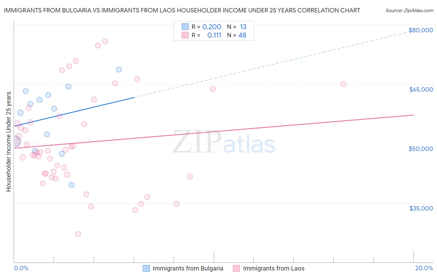 Immigrants from Bulgaria vs Immigrants from Laos Householder Income Under 25 years