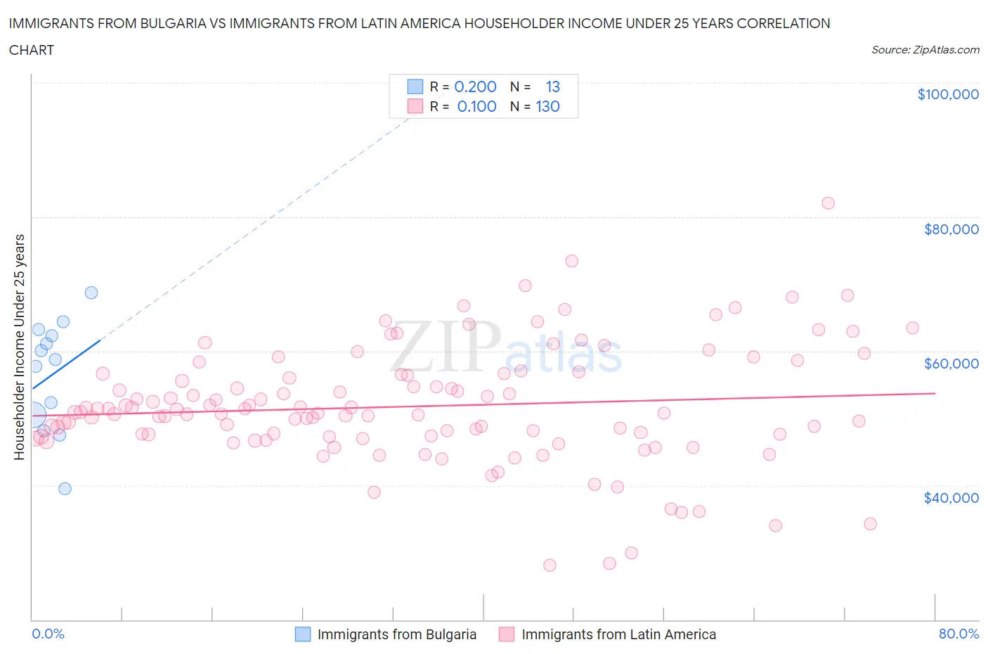 Immigrants from Bulgaria vs Immigrants from Latin America Householder Income Under 25 years