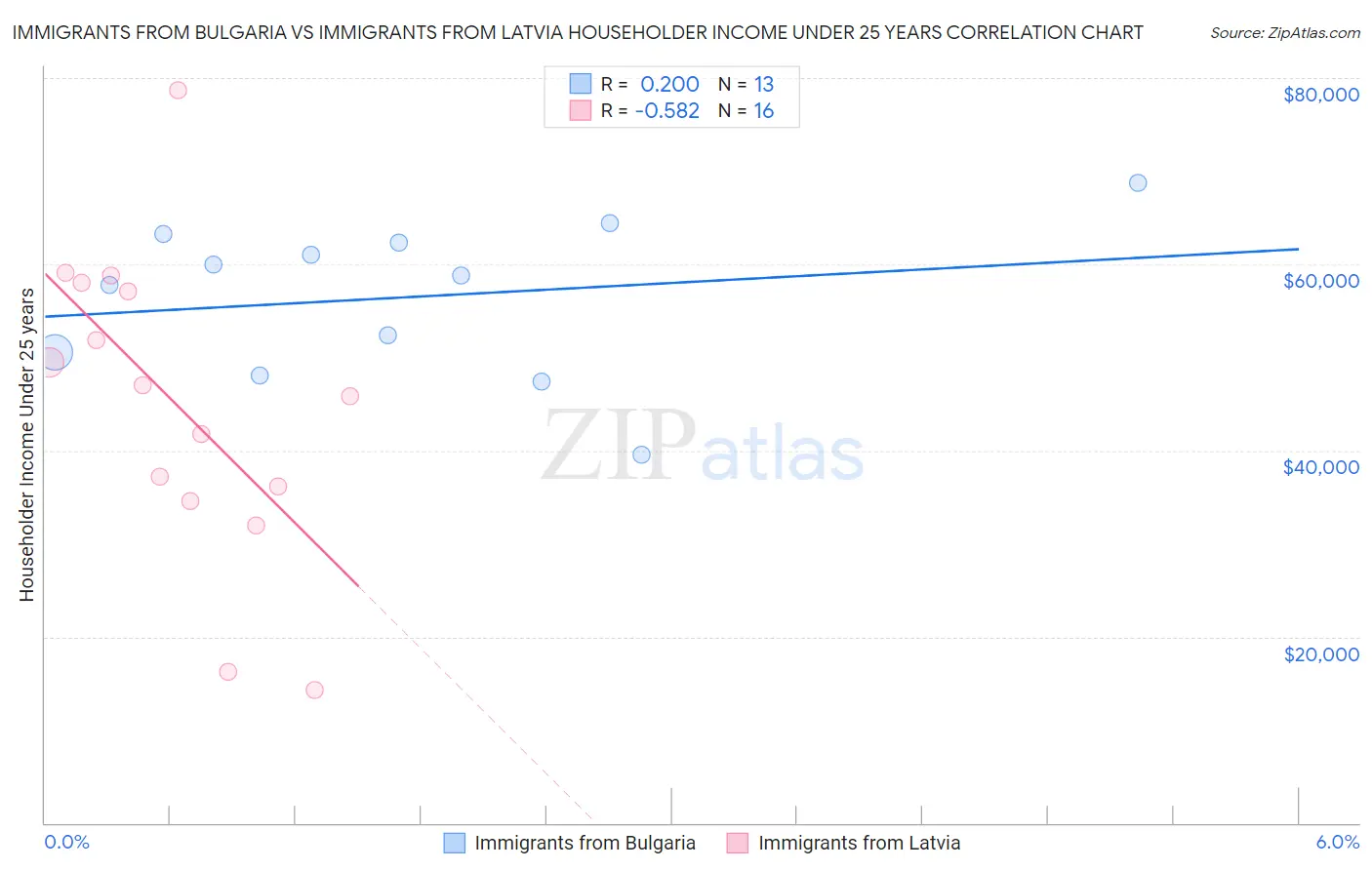 Immigrants from Bulgaria vs Immigrants from Latvia Householder Income Under 25 years