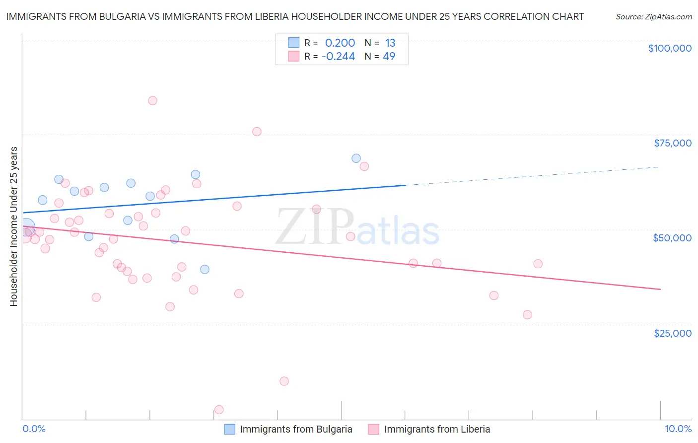Immigrants from Bulgaria vs Immigrants from Liberia Householder Income Under 25 years