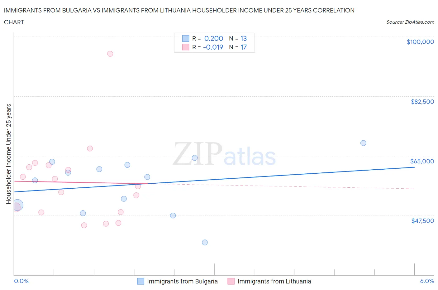 Immigrants from Bulgaria vs Immigrants from Lithuania Householder Income Under 25 years
