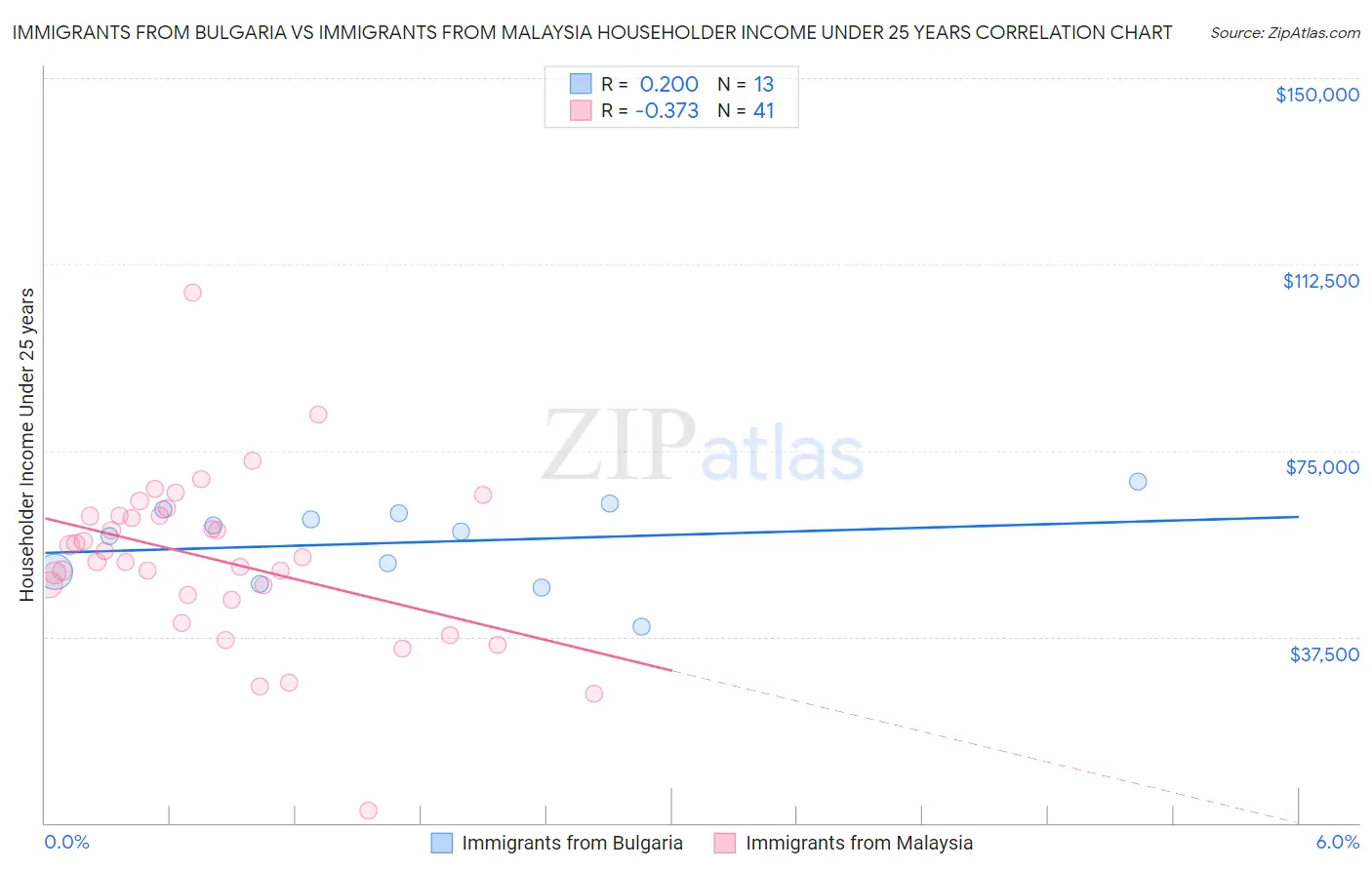 Immigrants from Bulgaria vs Immigrants from Malaysia Householder Income Under 25 years