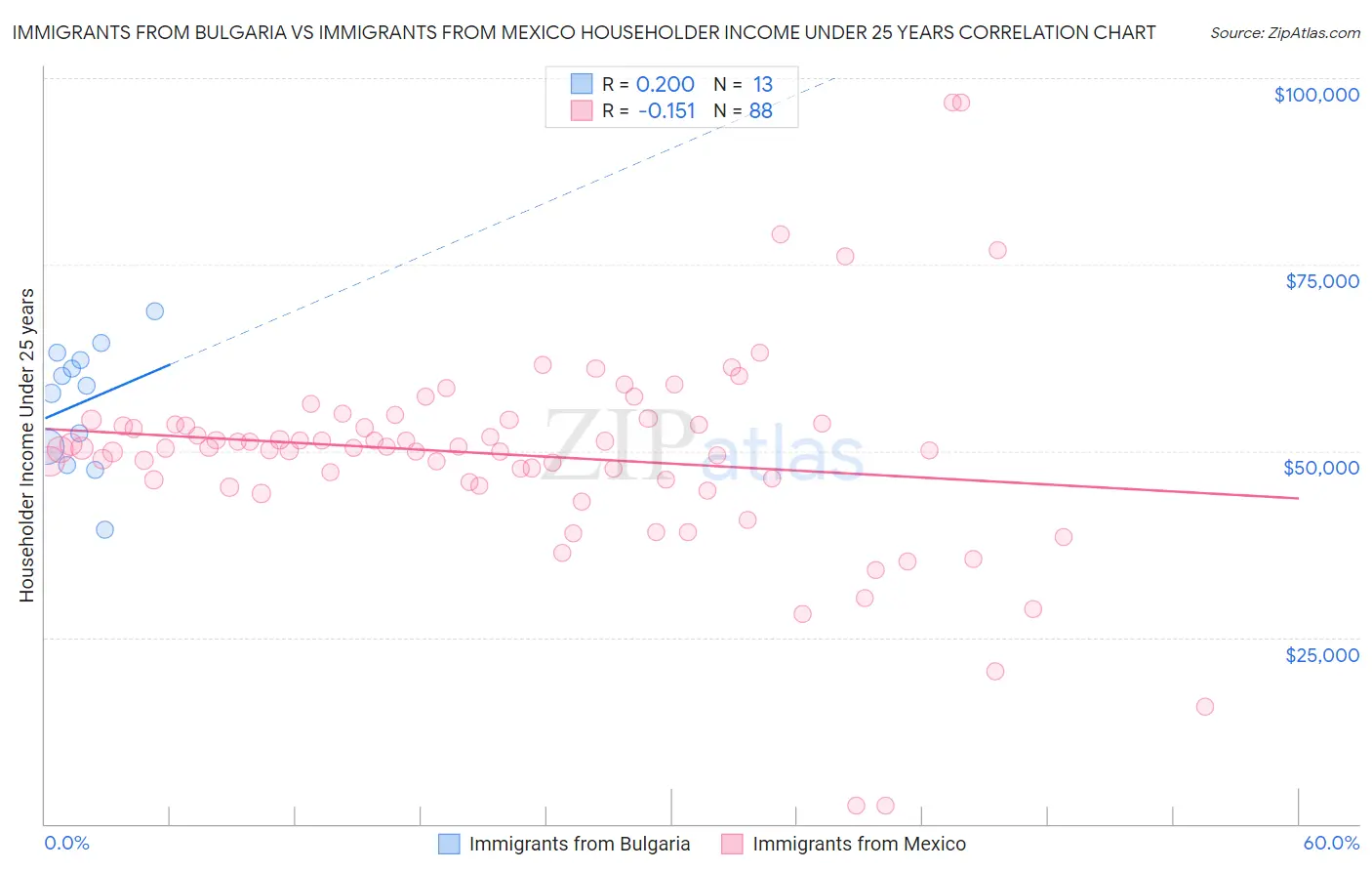 Immigrants from Bulgaria vs Immigrants from Mexico Householder Income Under 25 years
