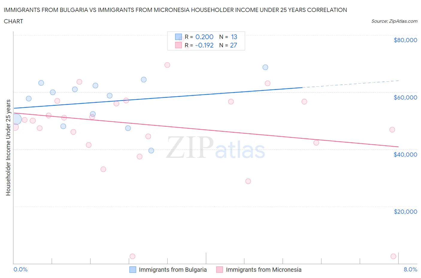 Immigrants from Bulgaria vs Immigrants from Micronesia Householder Income Under 25 years