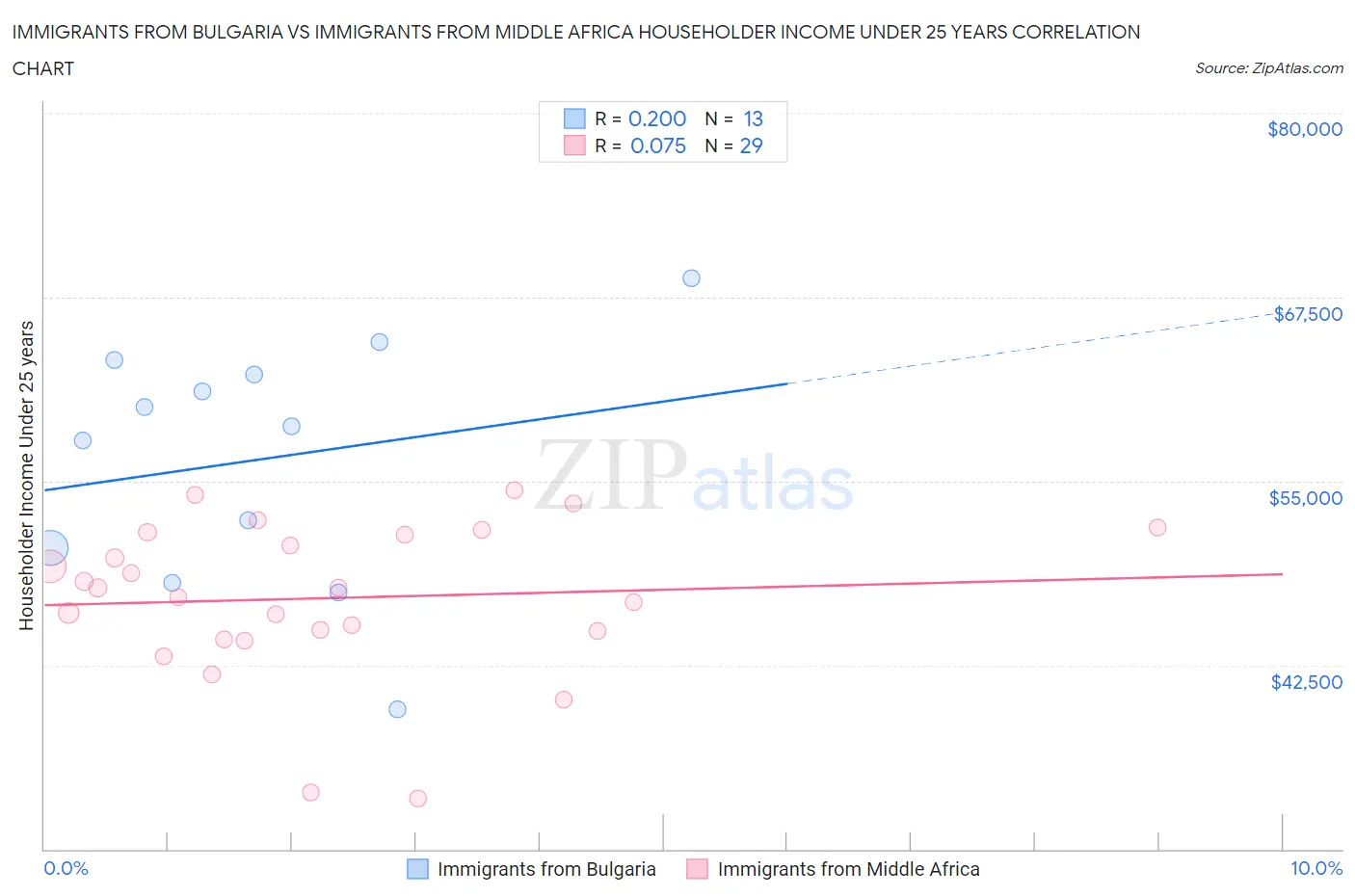 Immigrants from Bulgaria vs Immigrants from Middle Africa Householder Income Under 25 years