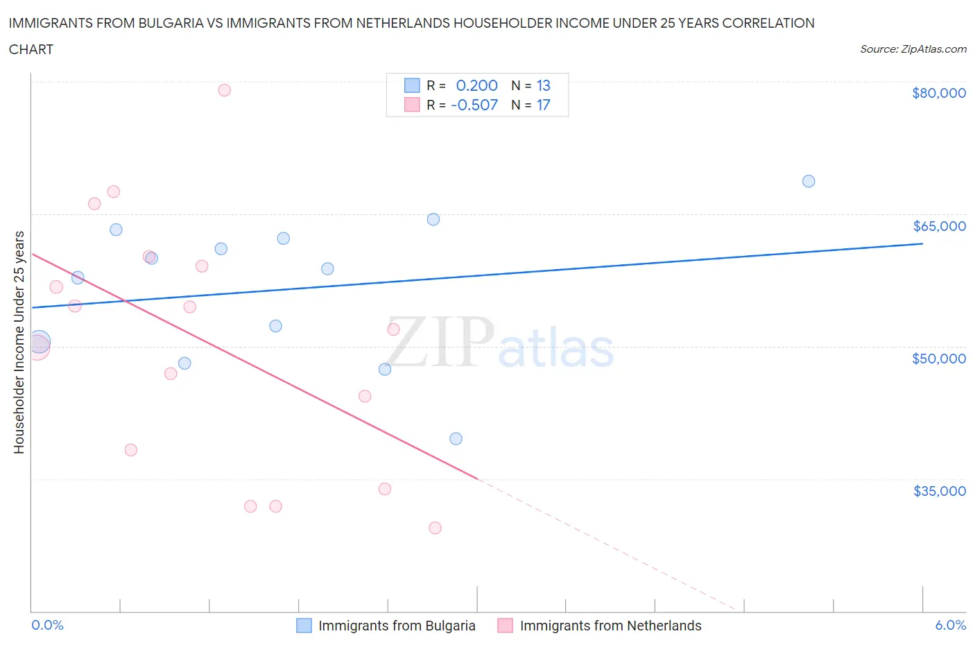 Immigrants from Bulgaria vs Immigrants from Netherlands Householder Income Under 25 years