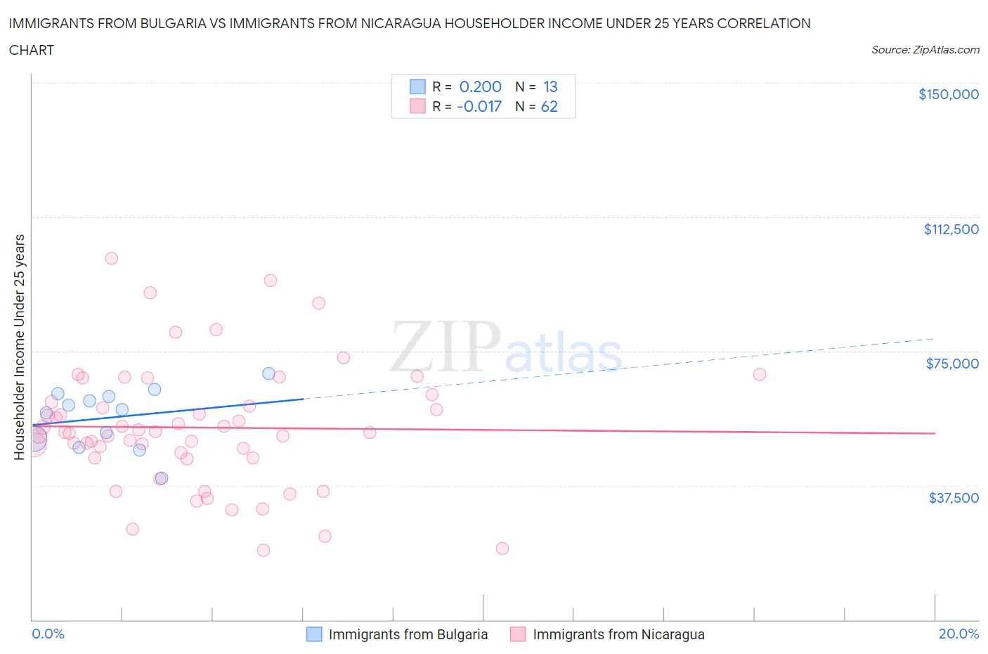 Immigrants from Bulgaria vs Immigrants from Nicaragua Householder Income Under 25 years