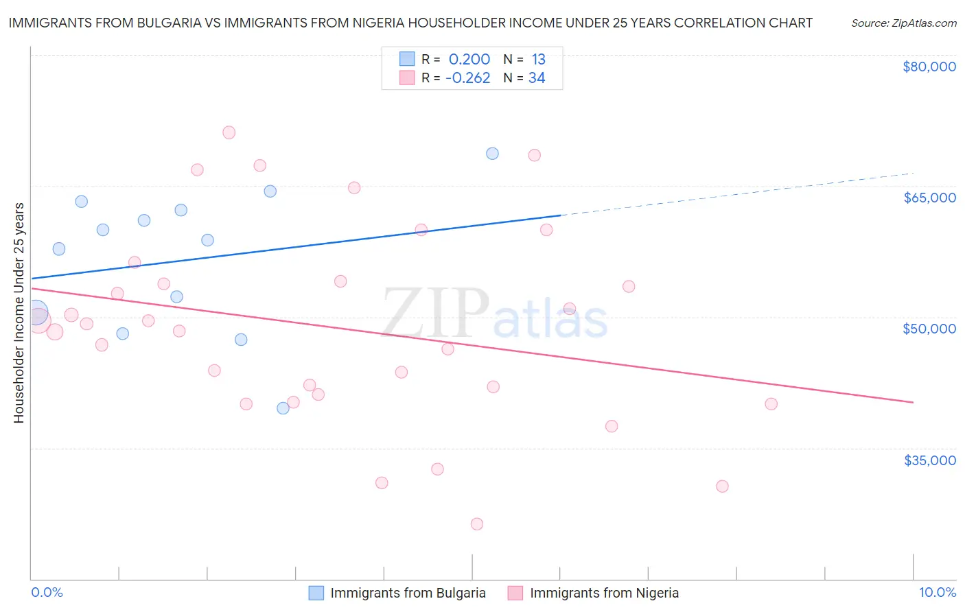 Immigrants from Bulgaria vs Immigrants from Nigeria Householder Income Under 25 years