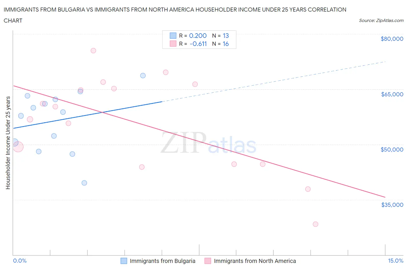 Immigrants from Bulgaria vs Immigrants from North America Householder Income Under 25 years