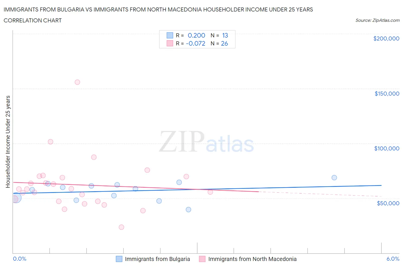 Immigrants from Bulgaria vs Immigrants from North Macedonia Householder Income Under 25 years