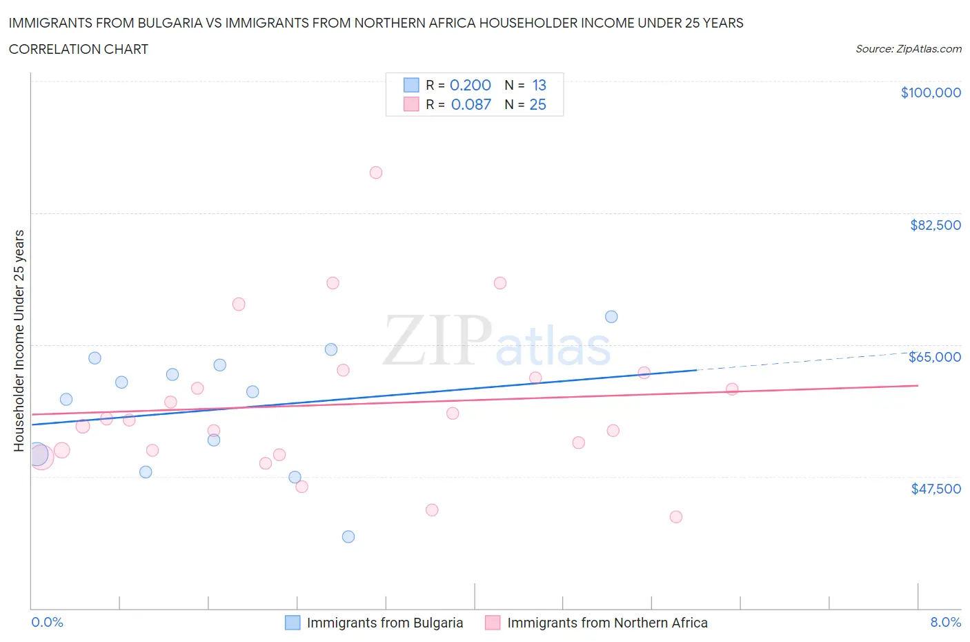 Immigrants from Bulgaria vs Immigrants from Northern Africa Householder Income Under 25 years
