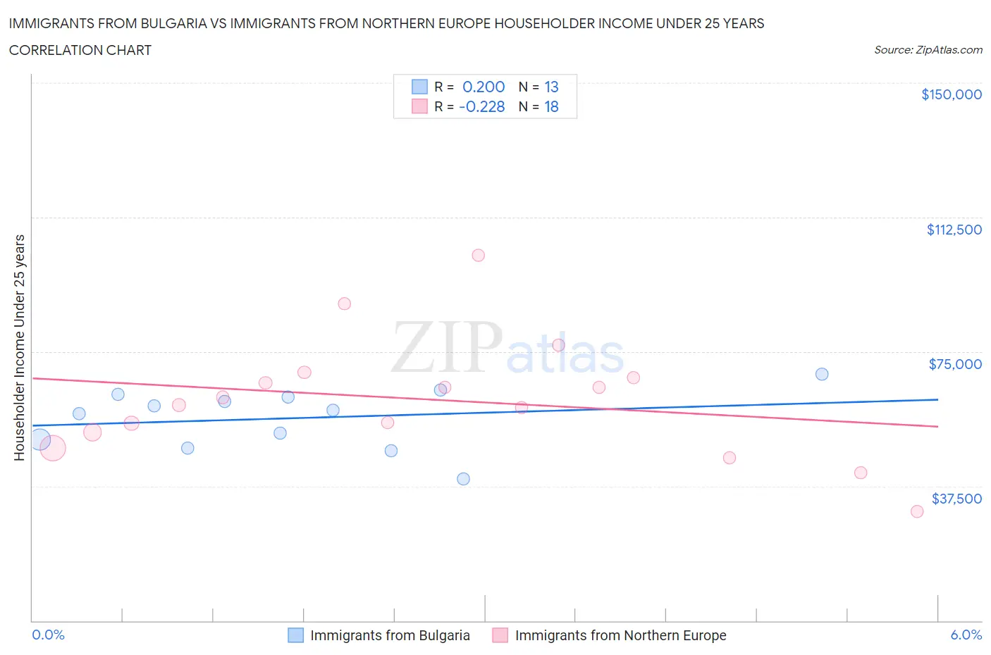 Immigrants from Bulgaria vs Immigrants from Northern Europe Householder Income Under 25 years